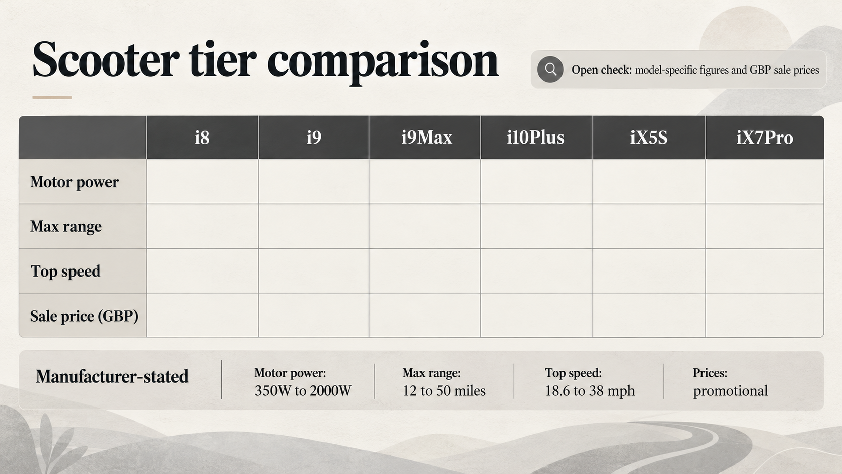 Let readers compare the scooter tiers side by side on manufacturer-stated motor power, range, top speed and promotional price
