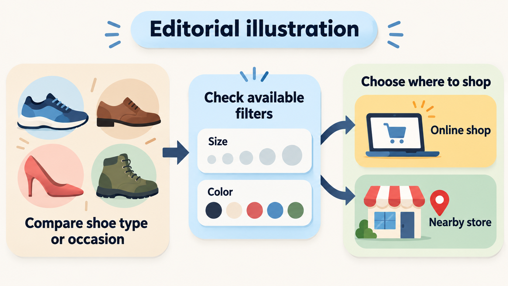 Turn the official category, filter, store-locator, and purchase-term information into a practical shopping path